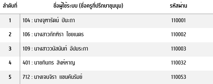 บัญชีผู้ใช้งาน : ครูที่ปรึกษาชุมนุม